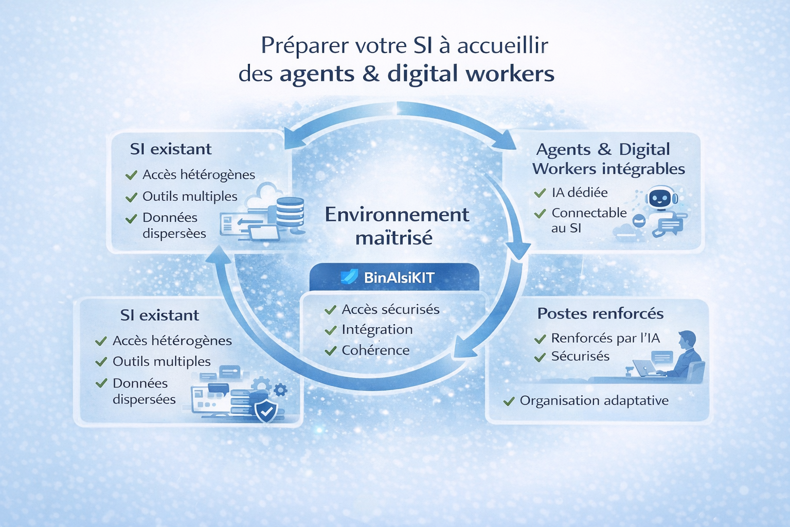 Préparer votre SI à accueillir des agents et digital workers